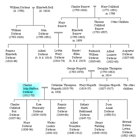 Genealogy of Charles Dickens